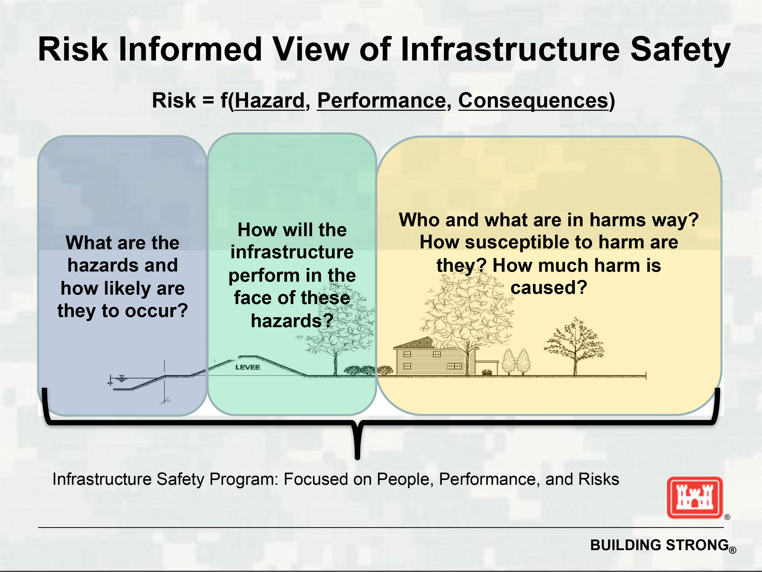 Risk-informed view of infrastructure safety